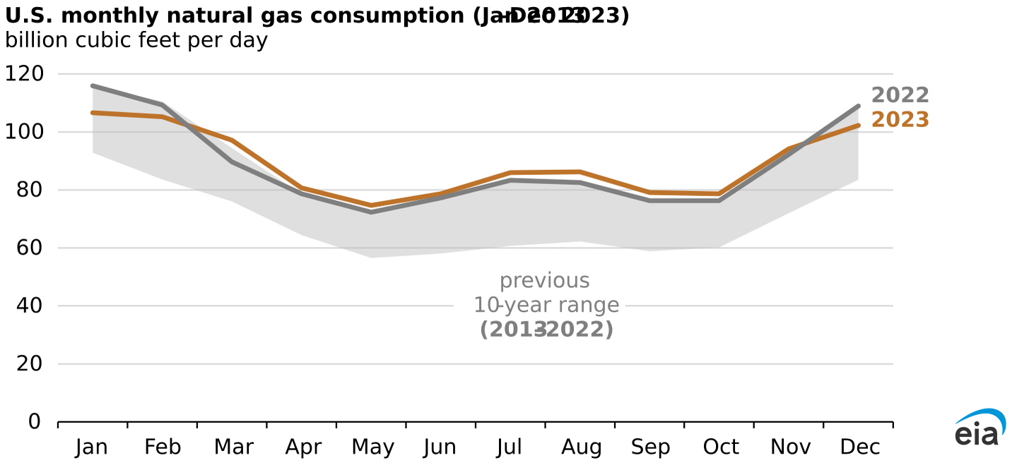 U.S. monthly natural gas consumption