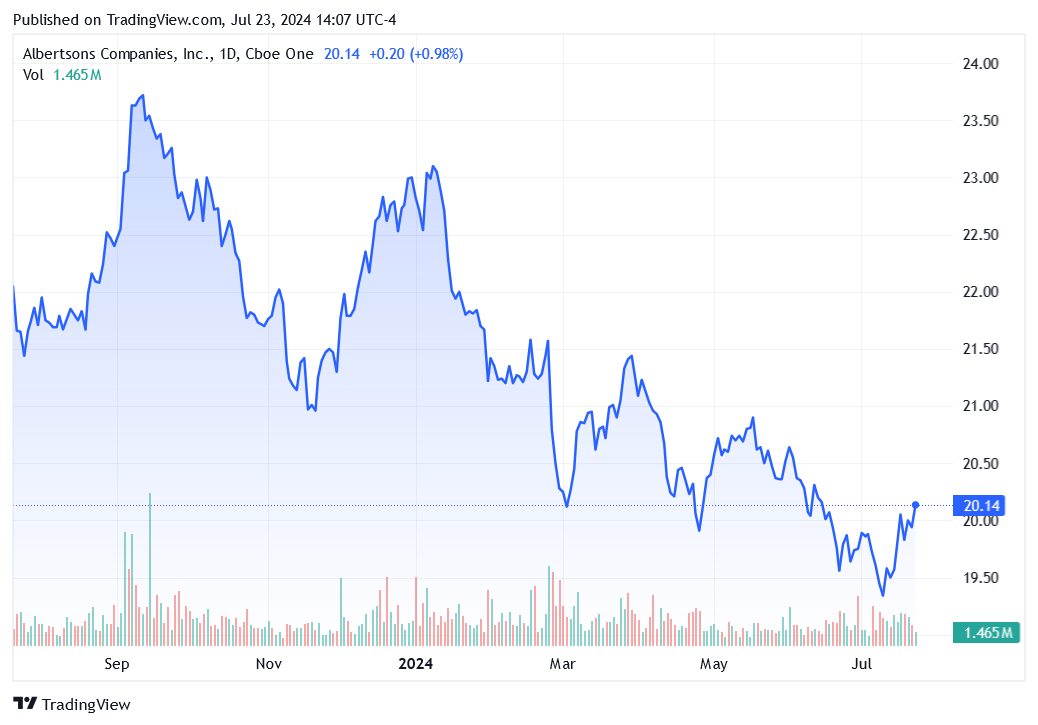 TradingView chart