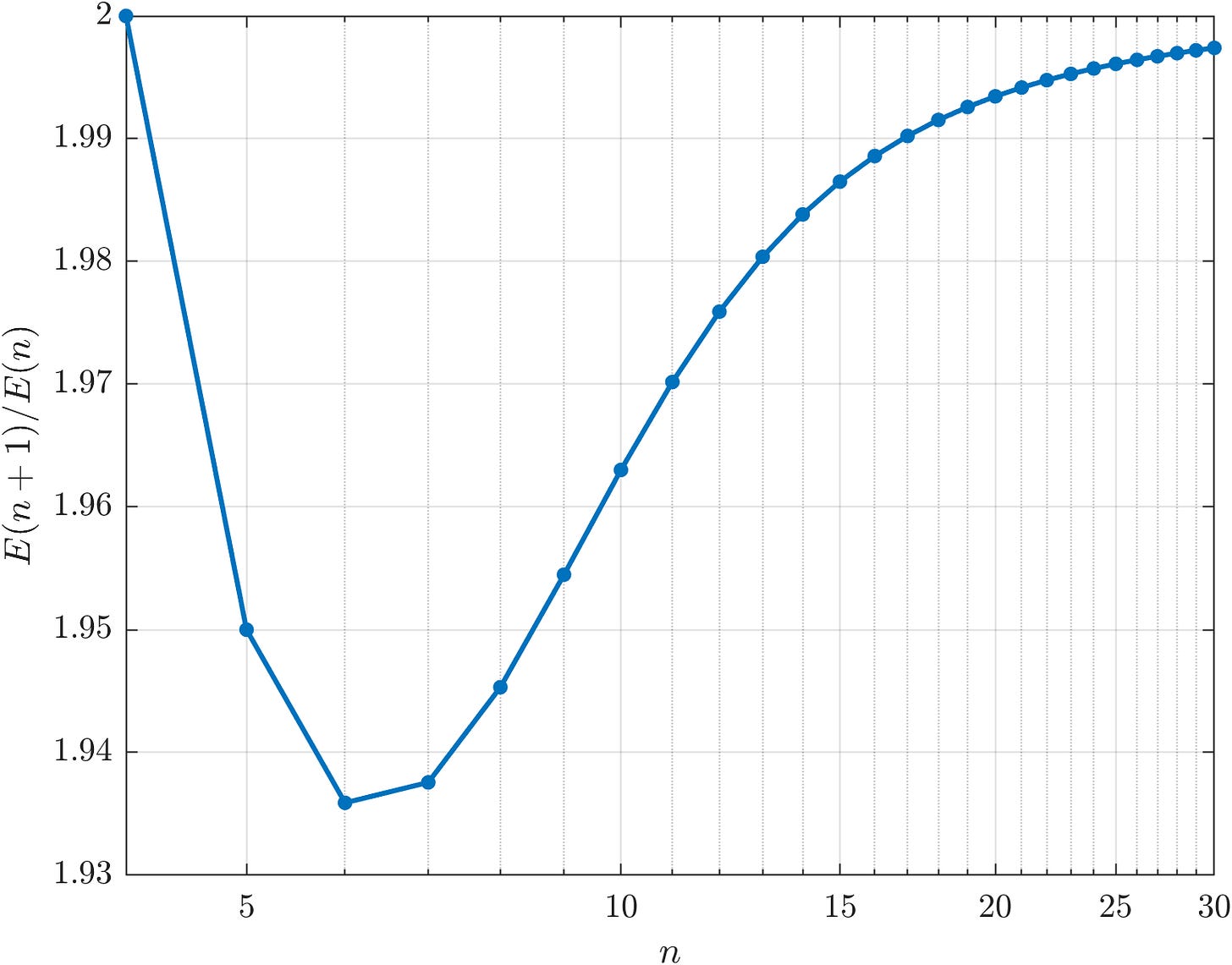 A graph with n on the horizontal axis, which is logarithmic, and E(n+1)/E(n) on the vertical axis. The curve drops below 1.94, and then climbs back up, approaching 2 asymptotically.