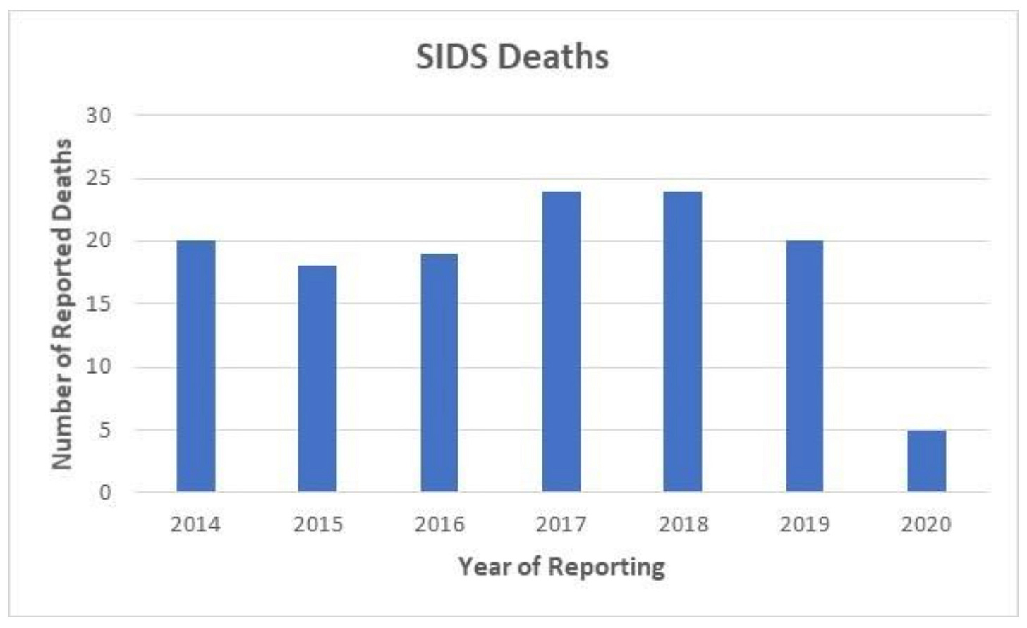 SIDS Deaths 2014 - 2020