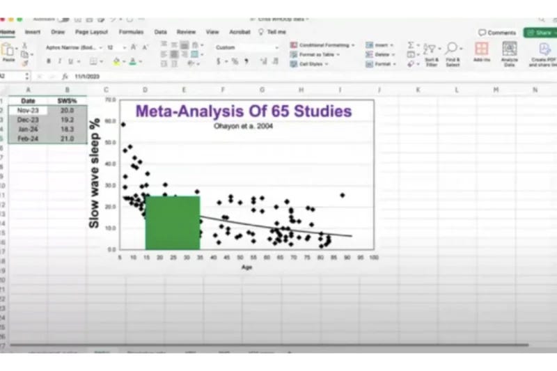 graph showing a meta-analysis of 65 studies on the relationship between slow wave sleep and age, with a trend line indicating the decline of slow wave sleep as age increases.