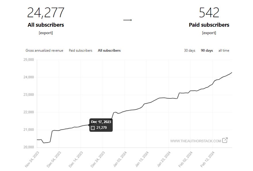 a straighter line from dec. 17 to February 20th, going up to 24,277