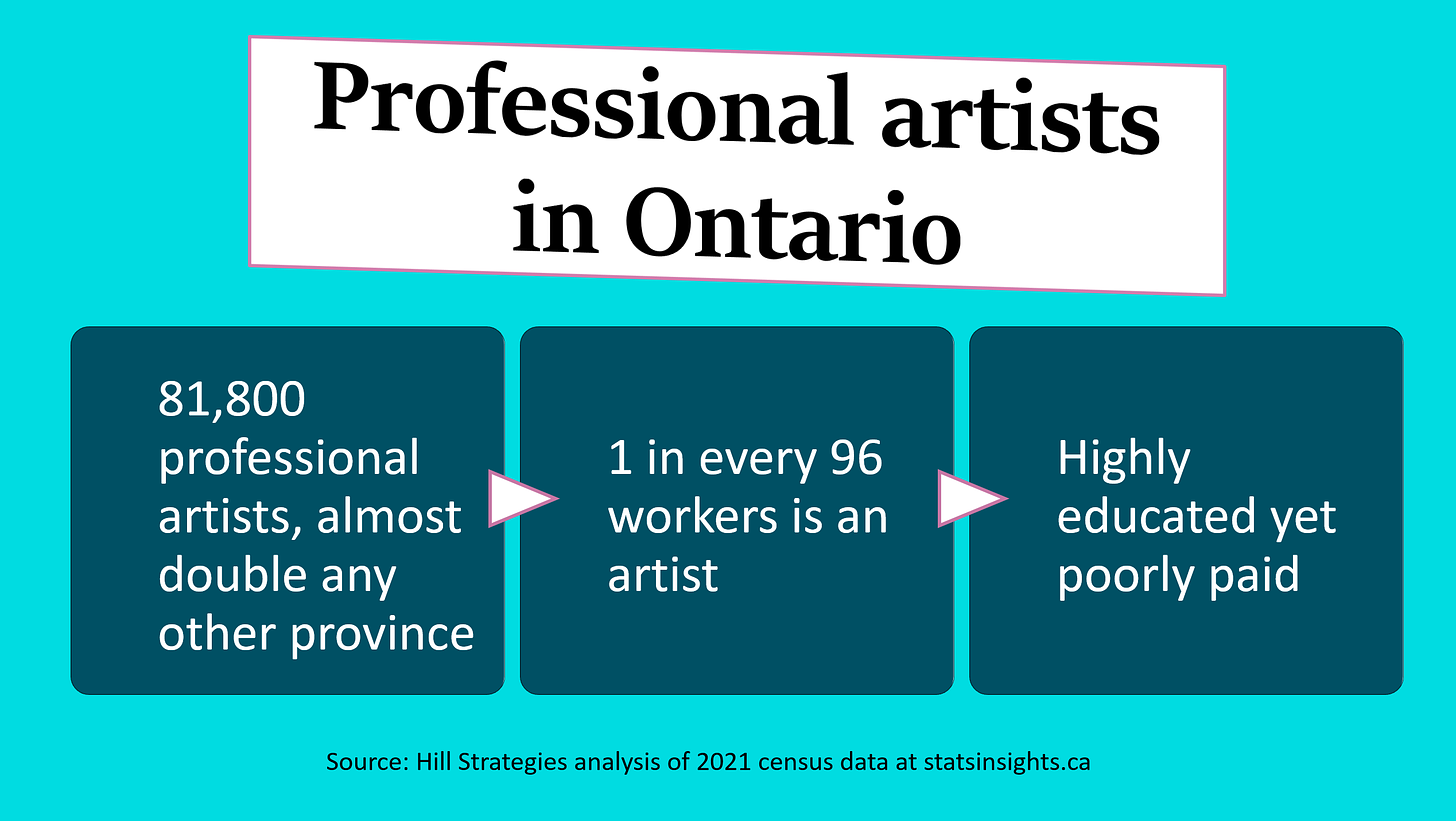 Graphic of key facts about professional artists in Ontario: * 81,800 professional artists, almost double any other province. * 1 in every 96 workers is an artist. * Highly educated yet poorly paid. Source: Hill Strategies analysis of 2021 census data at http://www.statsinsights.ca.