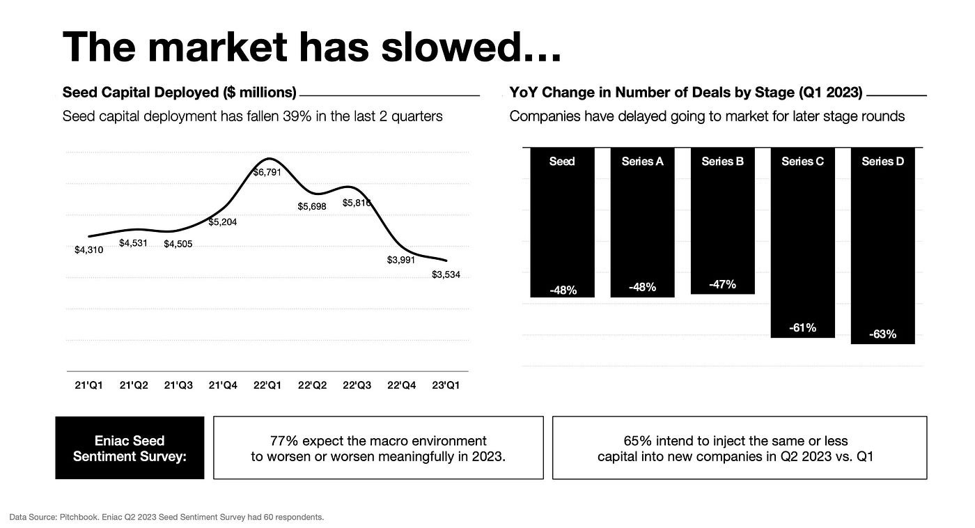 Why seed valuations haven't fallen (yet) | by Eniac Ventures | Jun, 2023 |  Medium