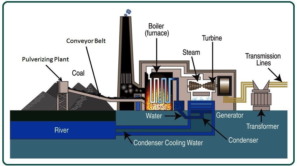 Coal Fired Power Plant | Working of Coal Power Plant | Main Components ...