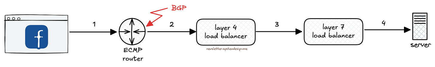 Router Proxying Requests to Layer 4 Load Balancers