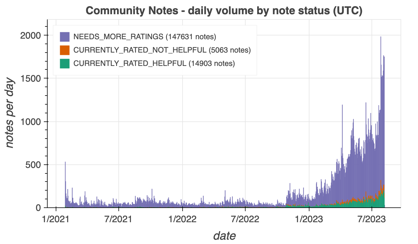 daily note volume by status bar chart