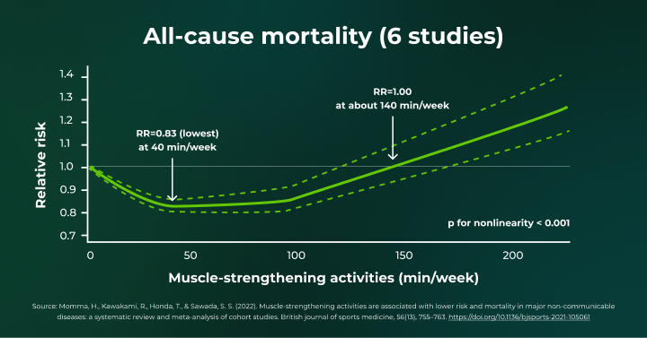 Strength Training for Longevity: How Just 30-60 Minutes per Week Can Lower  Death Risk by Over 10%