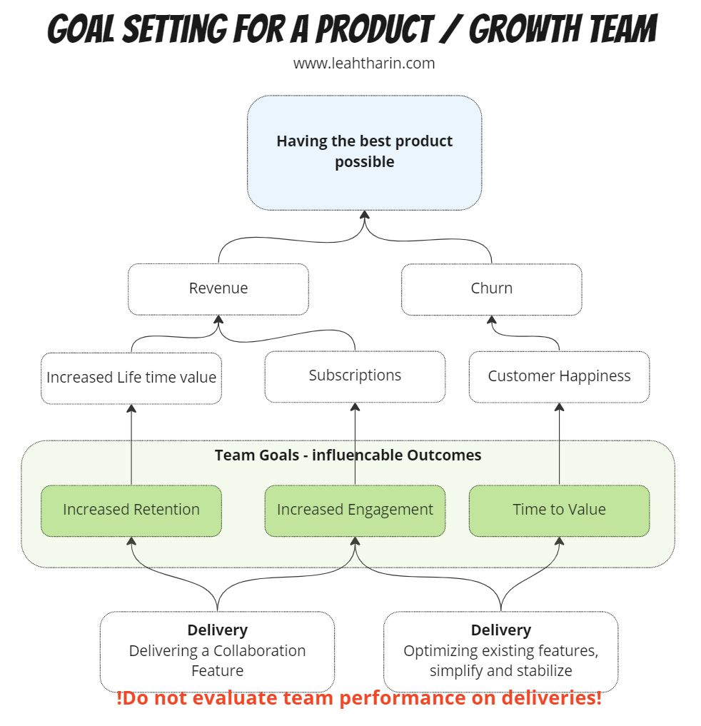 goal setting for product and growth teams