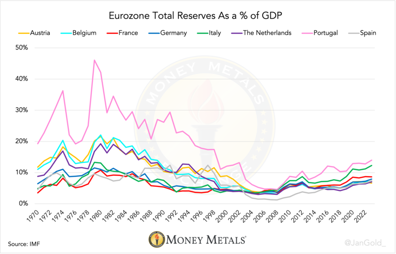 Chart 4 Eurozone Total Reserves GDP Money Metals Exchange