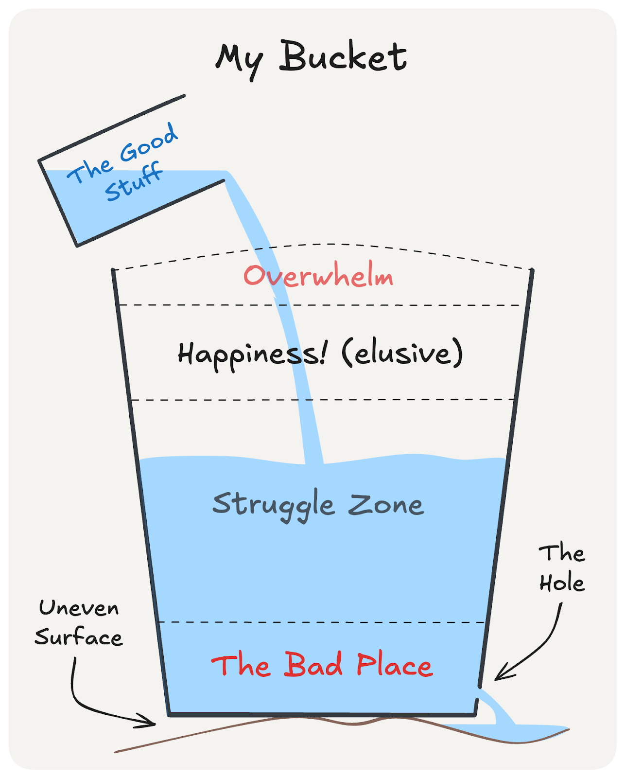 A diagram of my bucket, with good stuff pouring in, a hole at the bottom, an uneven surface, and the empty, half-empty, full, and overflow states.