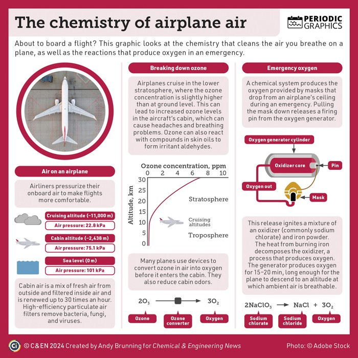 Infographic on the chemistry that cleans the air you breathe on a plane, as well as the reactions that produce oxygen in an emergency.
Airliners pressurize their onboard air to make flights more comfortable. In the cabin, the air pressure is 75.1 kPa, compared with 101 kPa at sea level. Cabin air is a mix of fresh air from outside and filtered inside air and is renewed up to 30 times an hour. High-efficiency particulate air filters remove bacteria, fungi, and viruses.
Airplanes cruise in the lower stratosphere, where the ozone concentration is slightly higher than at ground level. This can lead to increased ozone levels in the aircraft’s cabin, which can cause headaches and breathing problems. Ozone can also react with compounds in skin oils to form irritant aldehydes. Many planes use devices to convert ozone in air into oxygen before it enters the cabin. They also reduce cabin odors.
A chemical system produces the oxygen provided by masks that drop from an airplane’s ceiling during an emergency. Pulling the mask down releases a firing pin from the oxygen generator cylinder. This release ignites a mixture of an oxidizer (commonly sodium chlorate) and iron powder. The heat from burning iron decomposes the oxidizer, a process that produces oxygen. The generator produces oxygen for 15–20 min, long enough for the plane to descend to an altitude at which ambient air is breathable.