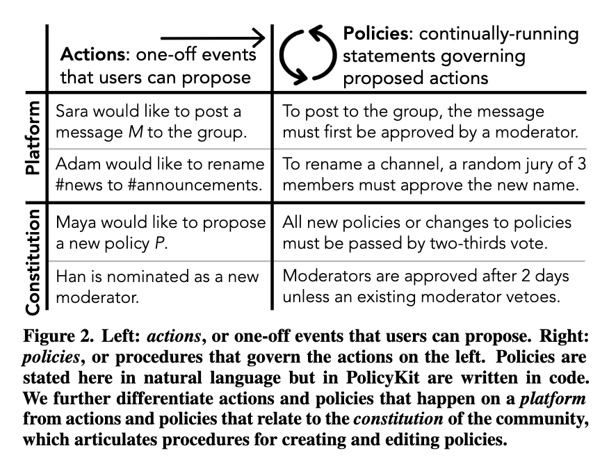 A screenshot of a text table, with “Constitution” and “platform” at left, and “Actions: one-off events that users can propose” and “Policies: continually-running statements” at top 