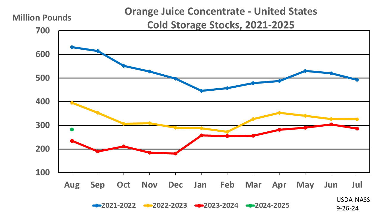 Orange Juice: Cold Storage Stocks by Month and Year, US