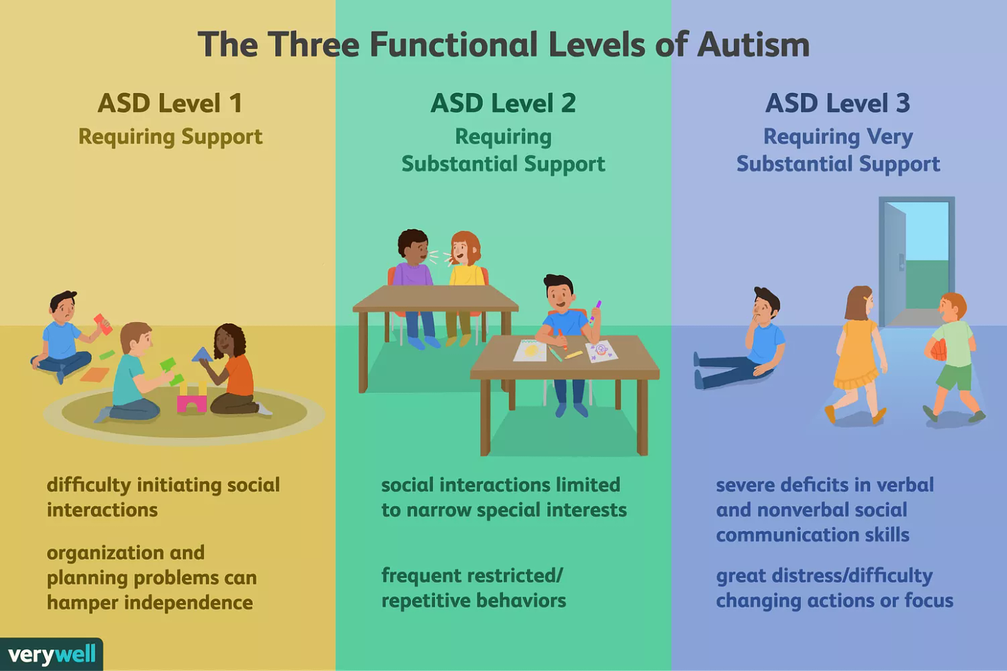 3 functional levels of autism