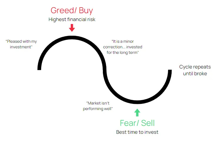 Impact of Fear & Greed on Investors & Stock Markets: A Guide to Using the  Fear and Greed Index | Wright Blogs