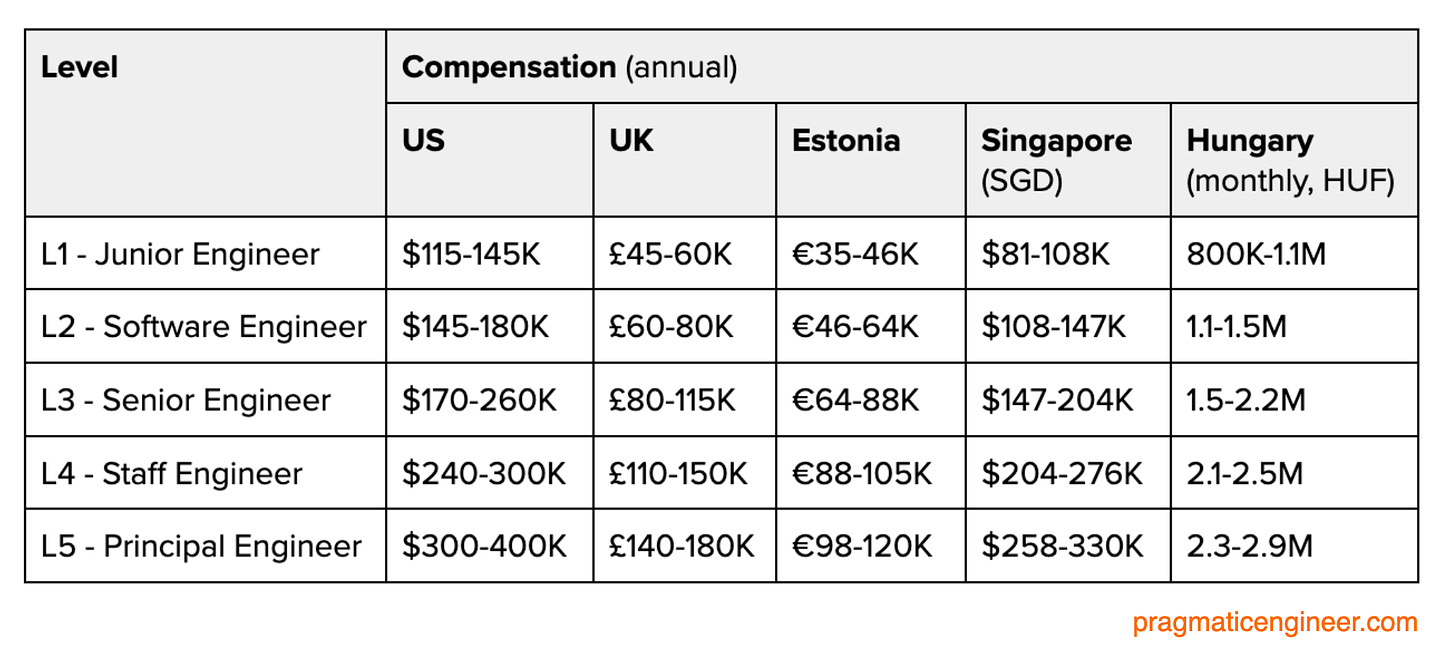 Career levels and compensation targets at Wise. Source: Wise engineering career map