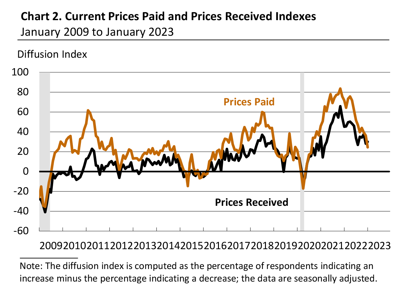 Chart 2. Current Prices Paid and Prices Received Indexes