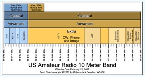 MF and HF Amateur Radio Band Charts : resource detail