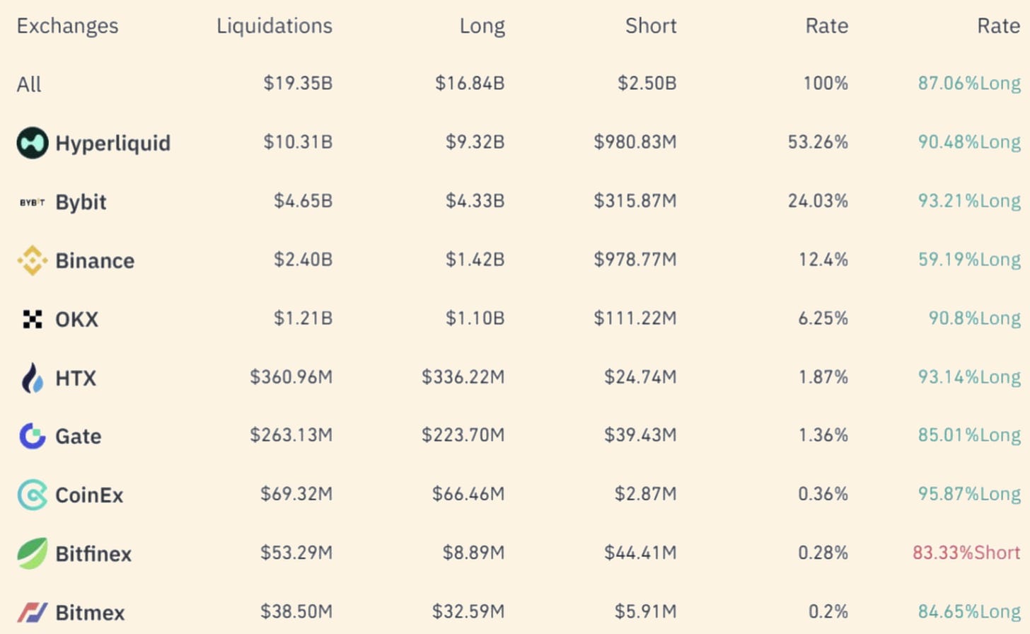 2025년 10월 10일 크래시 기간 거래소별 청산 내역