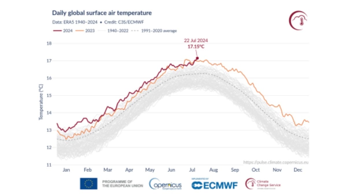 July 22, 2024, Was Hottest Day On Record, NASA Report Matches Copernicus  Analysis