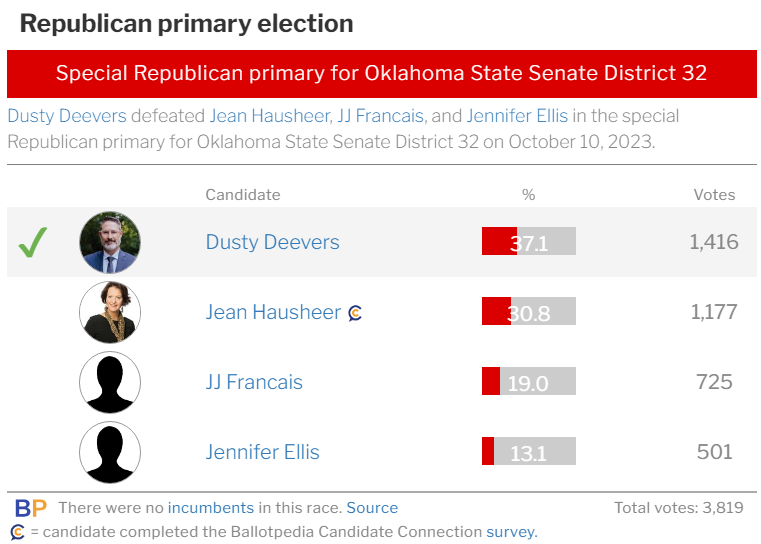 A screenshot of a voting results

Description automatically generated