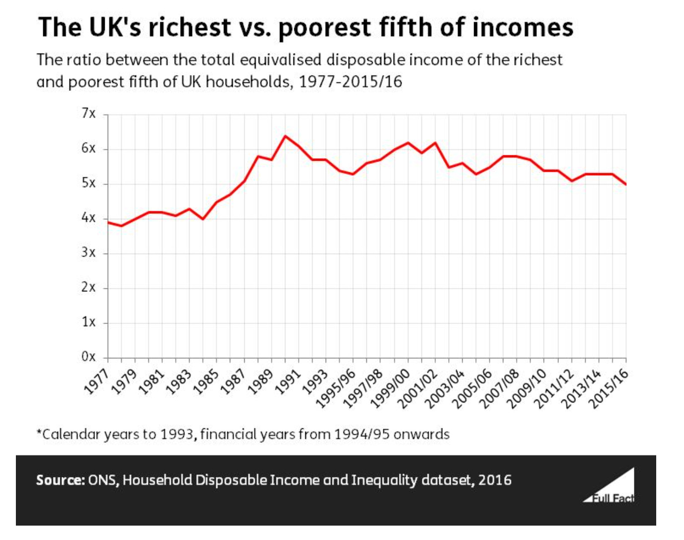 graph showing inequality increasing in the UK from 1977 to 2016