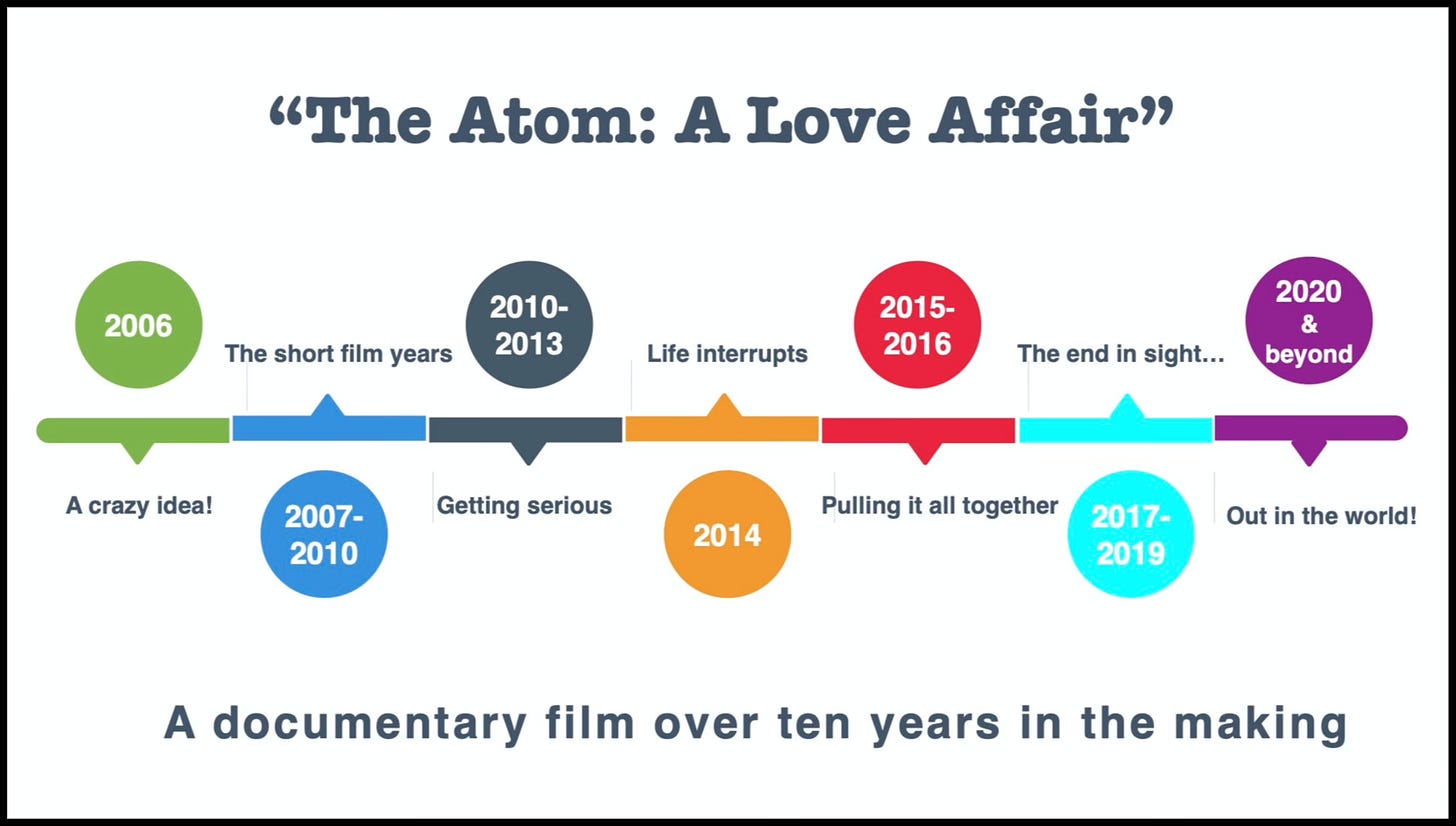 Slide with different coloured circles with series of dates: The Atom A Love Affair A documentary ten years in the making