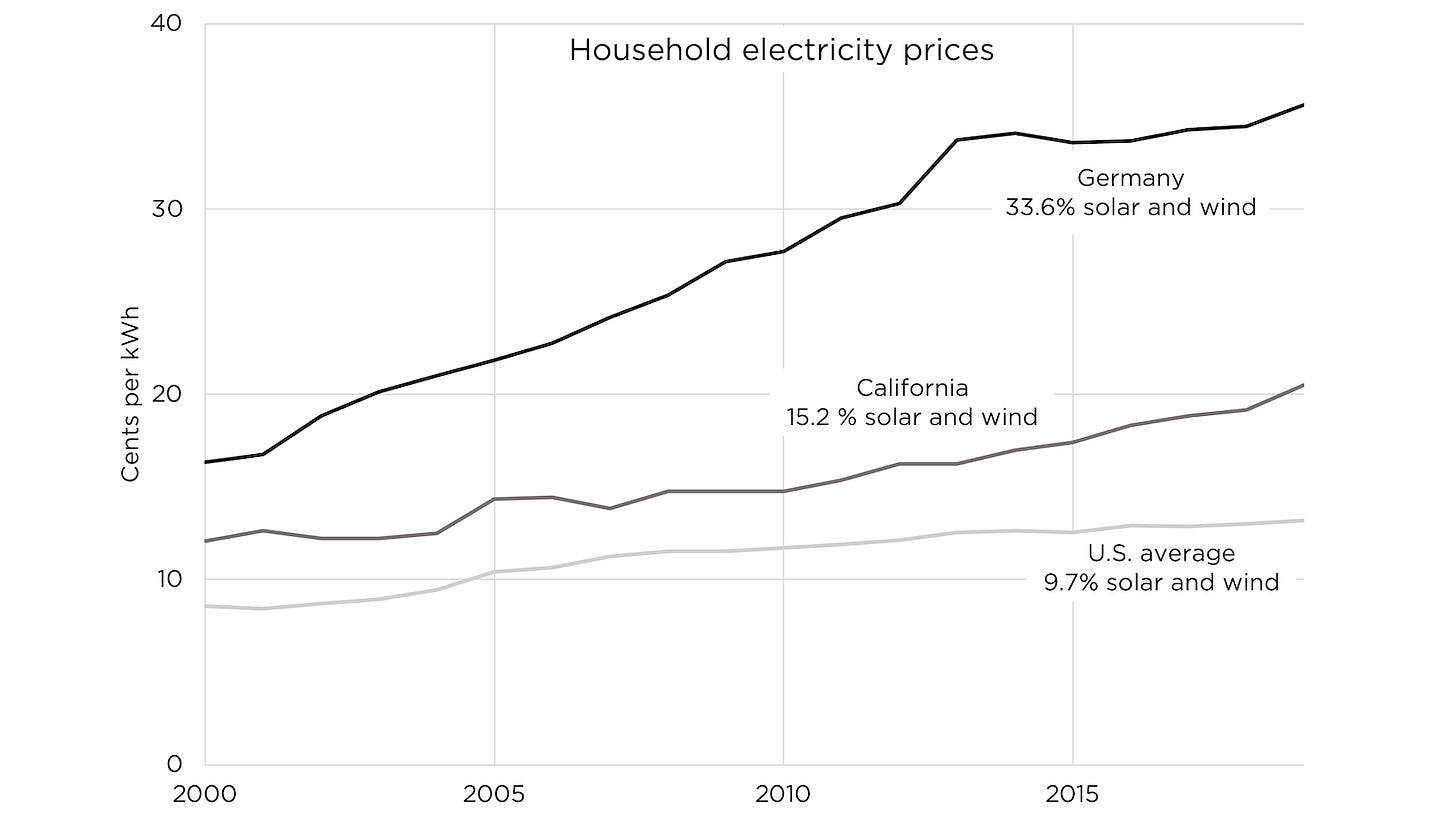 Household electricity prices