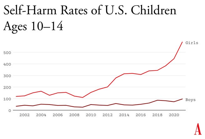 graph showing rates of self-harm in children
