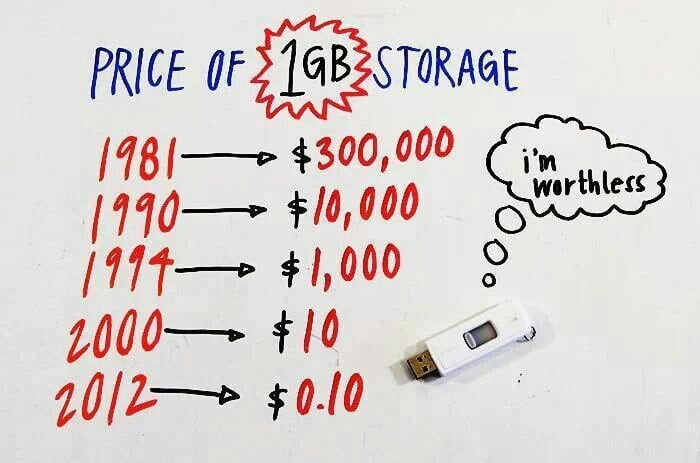 Price of 1GB is storage 1981-2012 : r/Futurology