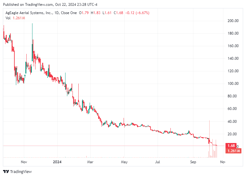 TradingView chart