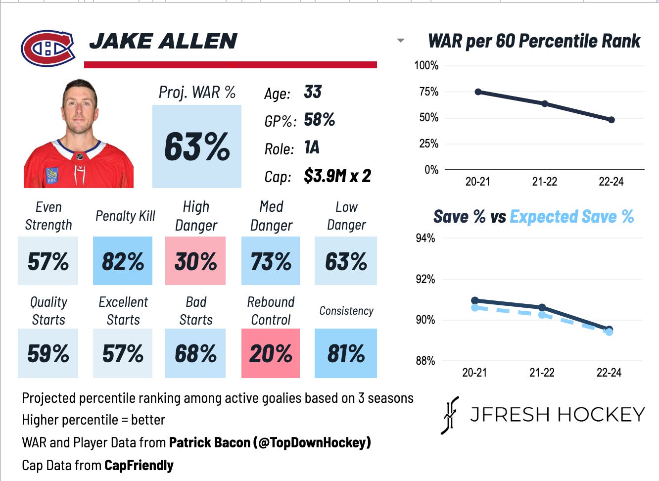 Jake Allen