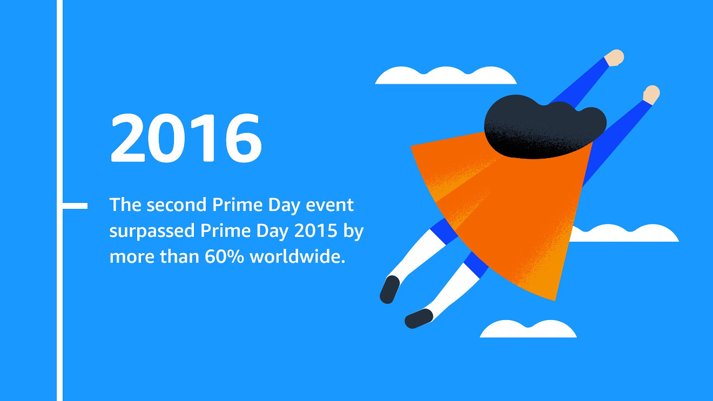 When and where: July 12, 2016 in 10 countries  The second Prime Day event surpassed Prime Day 2015 by more than 60% worldwide, and more than 50% in the U.S.