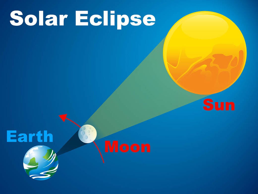 Diagram of the moon passing between the sun and Earth