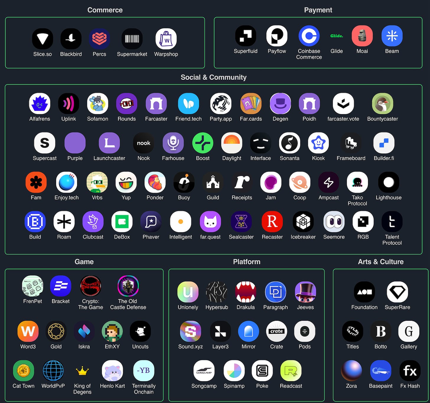 Consumer Application Ecosystem on Base (cc: 4pillars.io)