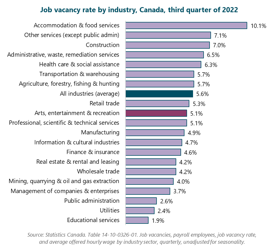 Bar graph of Job vacancy rate by industry in Canada, Q3 of 2022. Educational services: 1.9%.  Utilities: 2.4%.  Public administration: 2.6%.  Management of companies & enterprises: 3.7%.  Mining, quarrying & oil and gas extraction: 4%.  Wholesale trade: 4.2%.  Real estate & rental and leasing: 4.2%.  Finance & insurance: 4.6%.  Information & cultural industries: 4.7%.  Manufacturing: 4.9%.  Professional, scientific & technical services: 5.1%.  Arts, entertainment & recreation: 5.1%.  Retail trade: 5.3%.  All industries (average): 5.6%.  Agriculture, forestry, fishing & hunting: 5.7%.  Transportation & warehousing: 5.7%.  Health care & social assistance: 6.3%.  Administrative, waste, remediation services: 6.5%.  Construction: 7%.  Other services (except public admin): 7.1%.  Accommodation & food services: 10.1%.  Source: Statistics Canada. Table 14-10-0326-01. Job vacancies, payroll employees, job vacancy rate, and average offered hourly wage by industry sector, quarterly, unadjusted for seasonality.