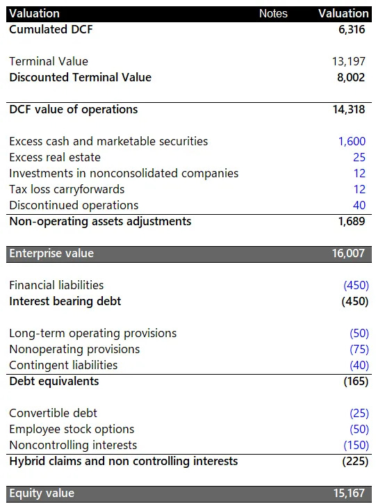 Startup equity valuation breakdown using a DCF model, showing enterprise value, non-operating asset adjustments, and debt deductions Startup equity valuation breakdown using a DCF model, showing enterprise value, non-operating asset adjustments, and debt deductions