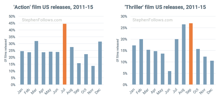 movie release pattern action thriller