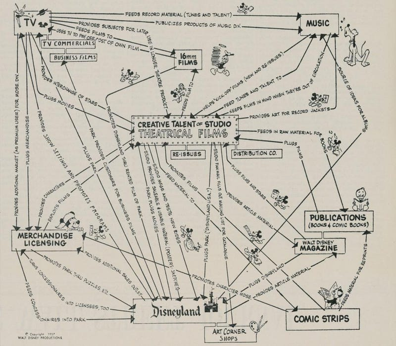 Walt Disney's original diagram of his 1957 business plan