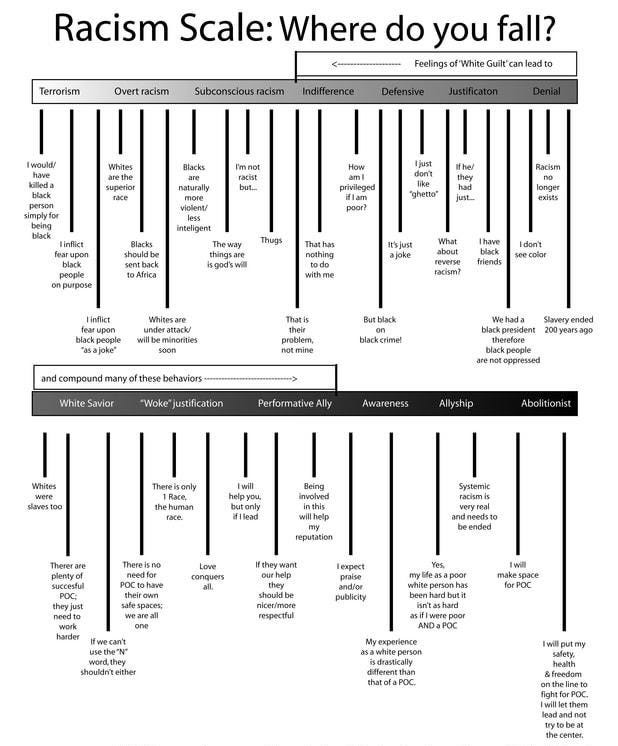 Kan vara en bild av karta, affisch och text där det står ”Racism Scale: Where do you fall? Feelings White Guilt" Indifference lead would! Whites Blacks I'mnot naturally more How Ijust linflict Whel privileged inteligent Blacks Racism black "ghetto" just longer exists purpose toAfrica sgod's nothing R'sjust Kinflict don't Whitesa friends black asajoke" minorities Thatis and compound many black problem, these behaviors Slavery blackpresident 200years justification arenot oppressed Whites Abolitionis slaves Thereis Race human |will help Being involed Therer Systemic There no reputation Love conquees they andneedsto eended spaces Yes shoule one will publicity shouldnt if1werepoor ©2017 CDemnowic health &freedom *Note:lti common many people forth with regularly, other than”