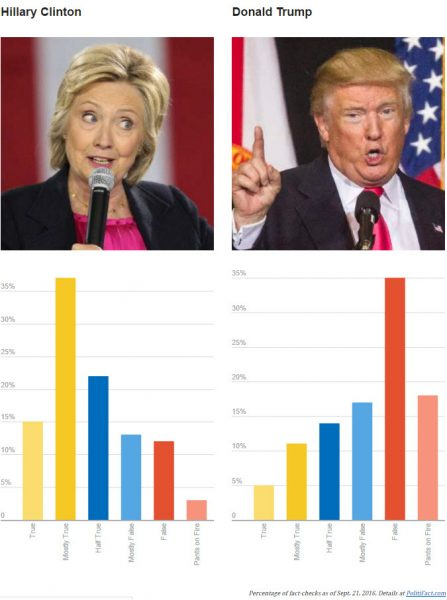 hillary clinton vs donald trump facts