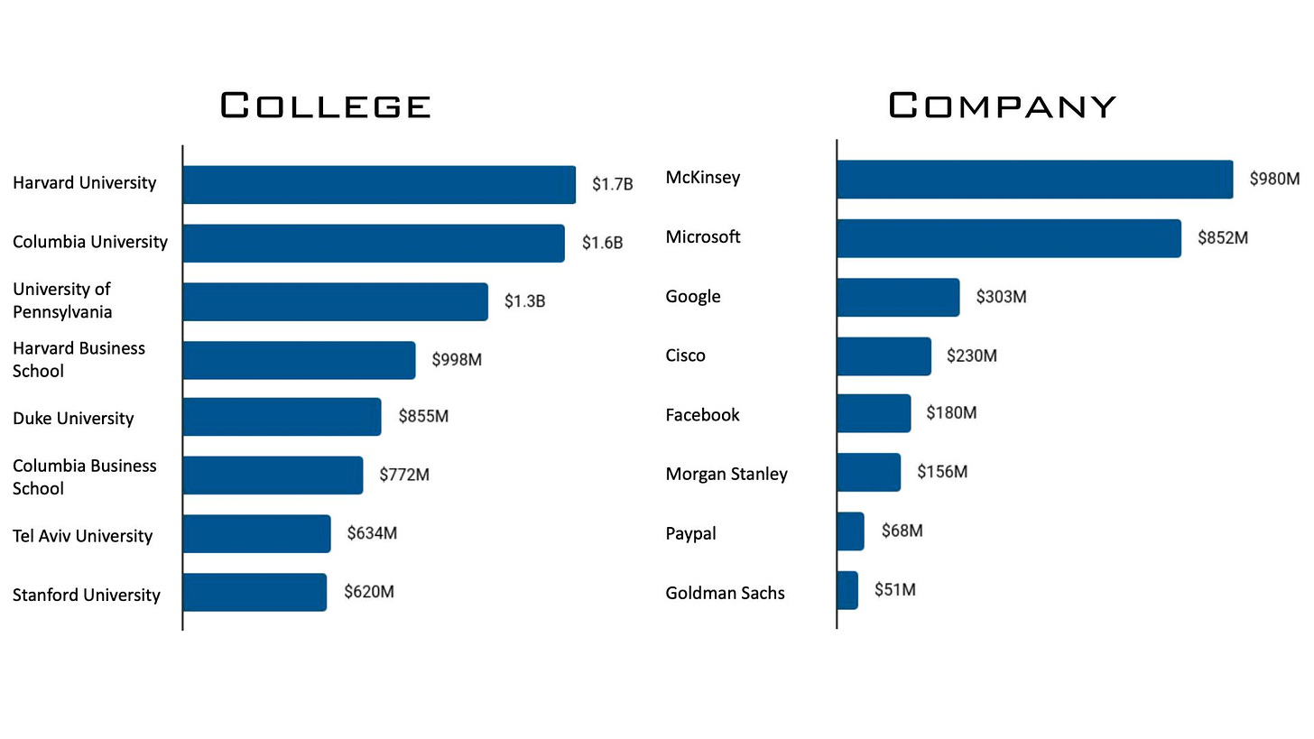 where founders of sports companies went to college