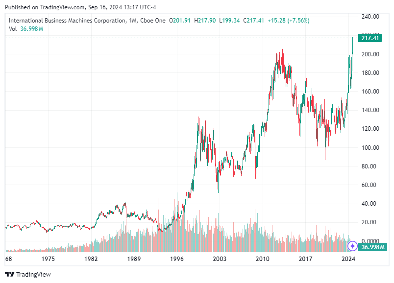 TradingView chart