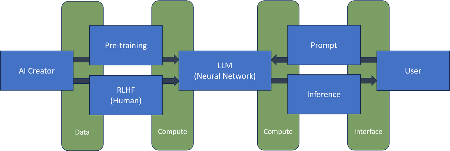 How Do (LLM) Large Language Models Work? Explained
