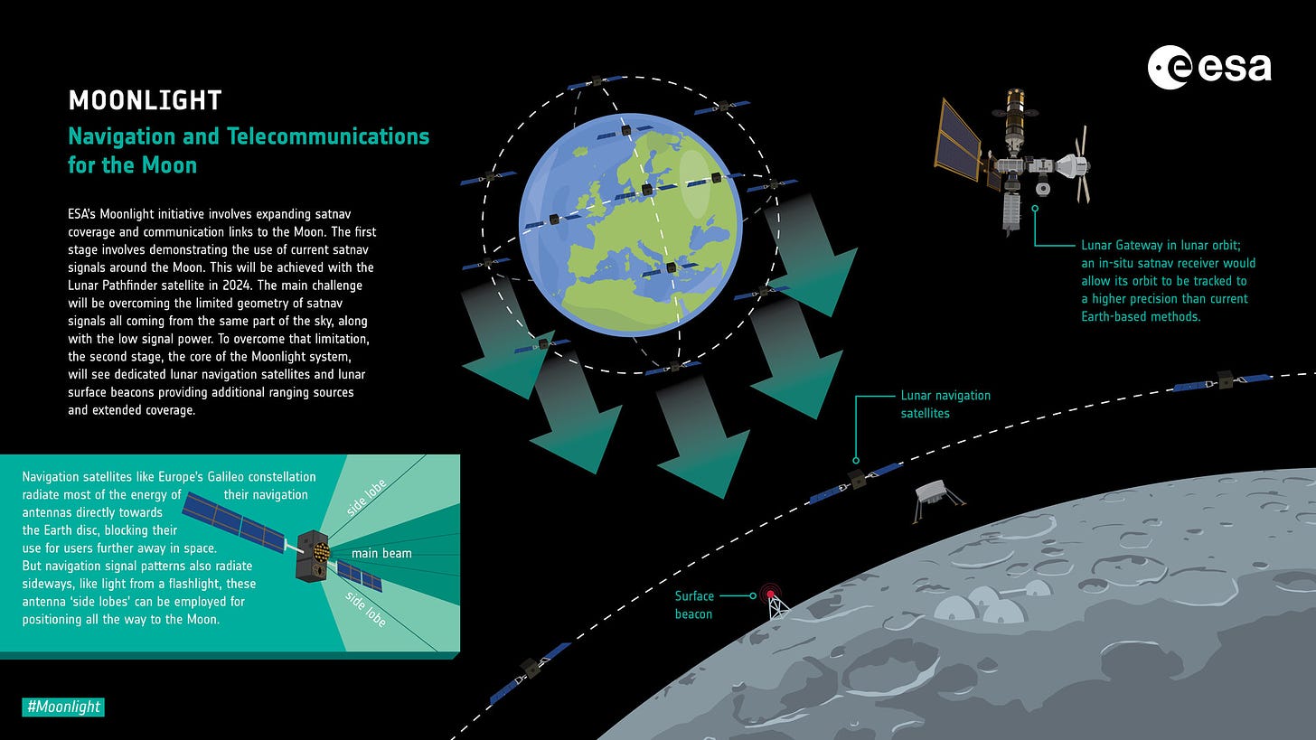 Moonlight - Navigation and Telecommunications for the Moon