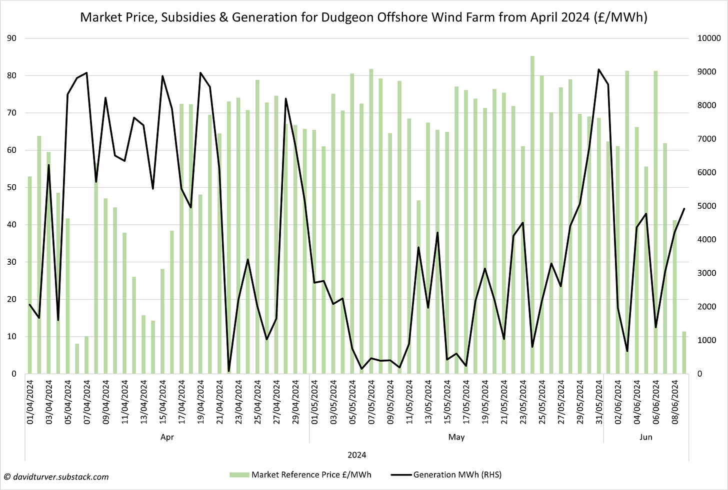 Figure 7 - Reference Price, Subsidy and Generation for Dudgeon Offshore Windfarm April to 9 June 2024 (£ per MWh)