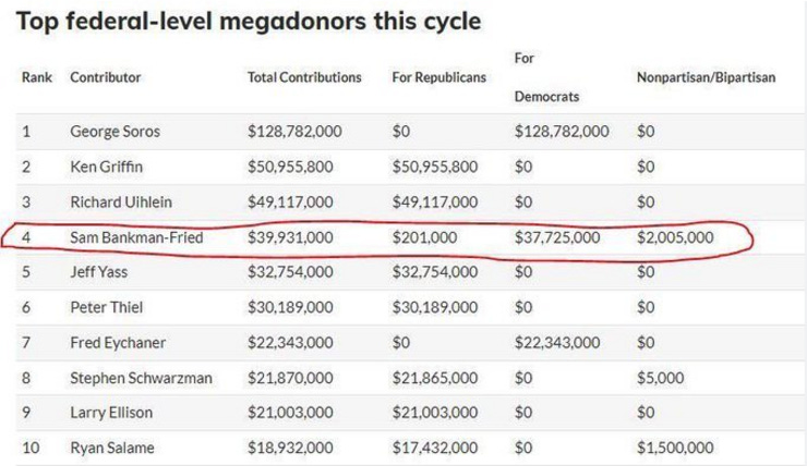 Tanto o 4º quanto o 10º maior doador desse ciclo eleitoral nos EUA são sócios da FTX.