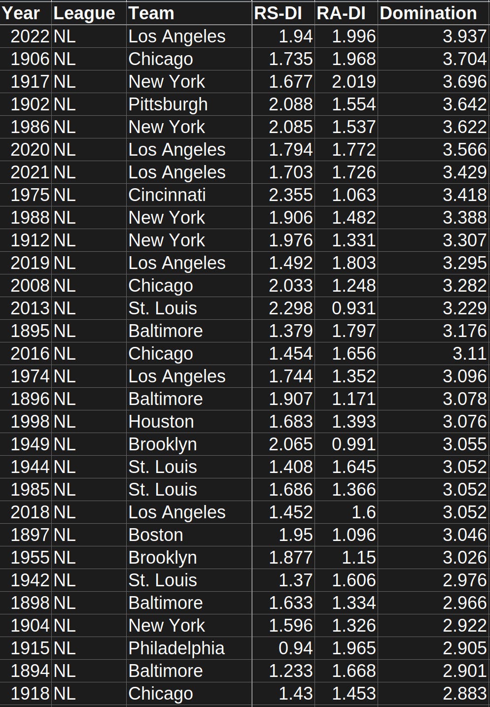 Domination Index National League