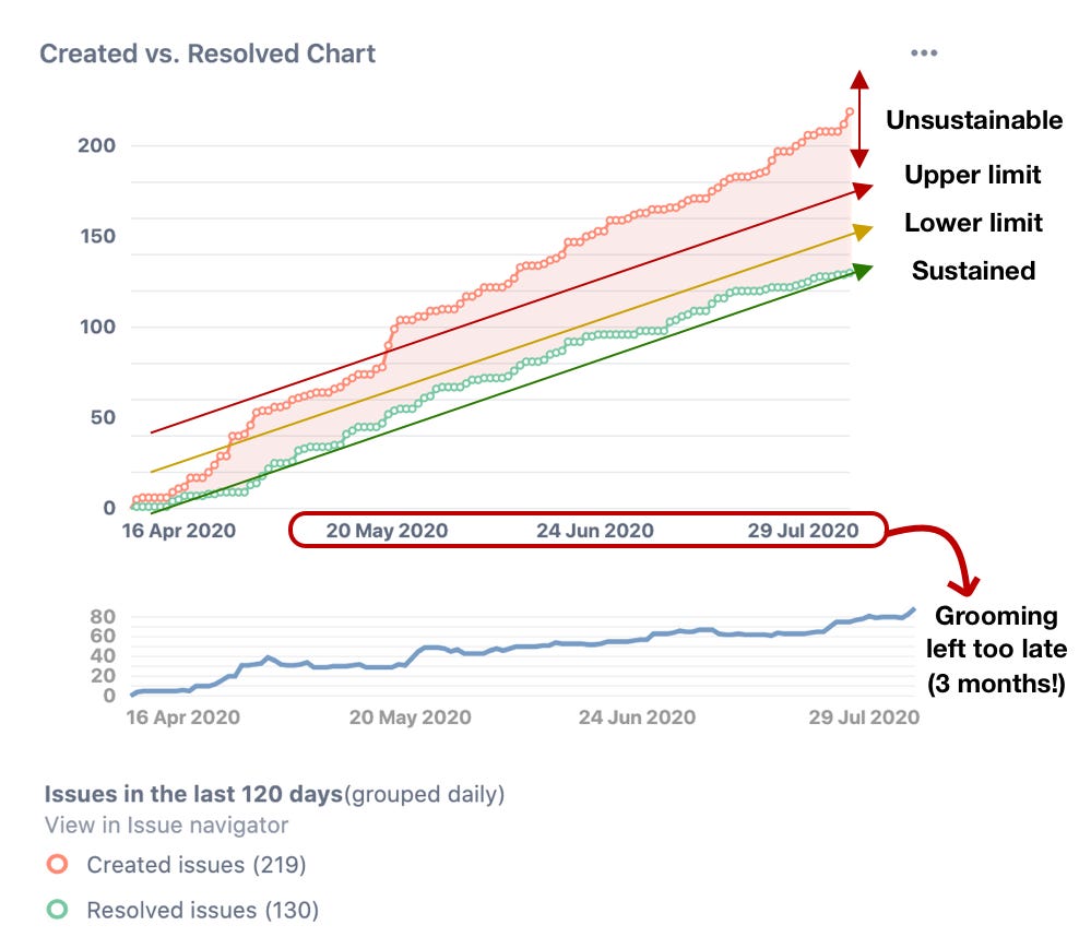 Sample chart for Daily # of Issues Created vs. Resolved